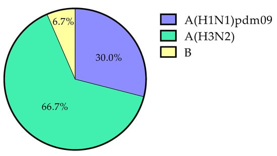 IJERPH | Free Full-Text | Surveillance For Severe Acute Respiratory ...