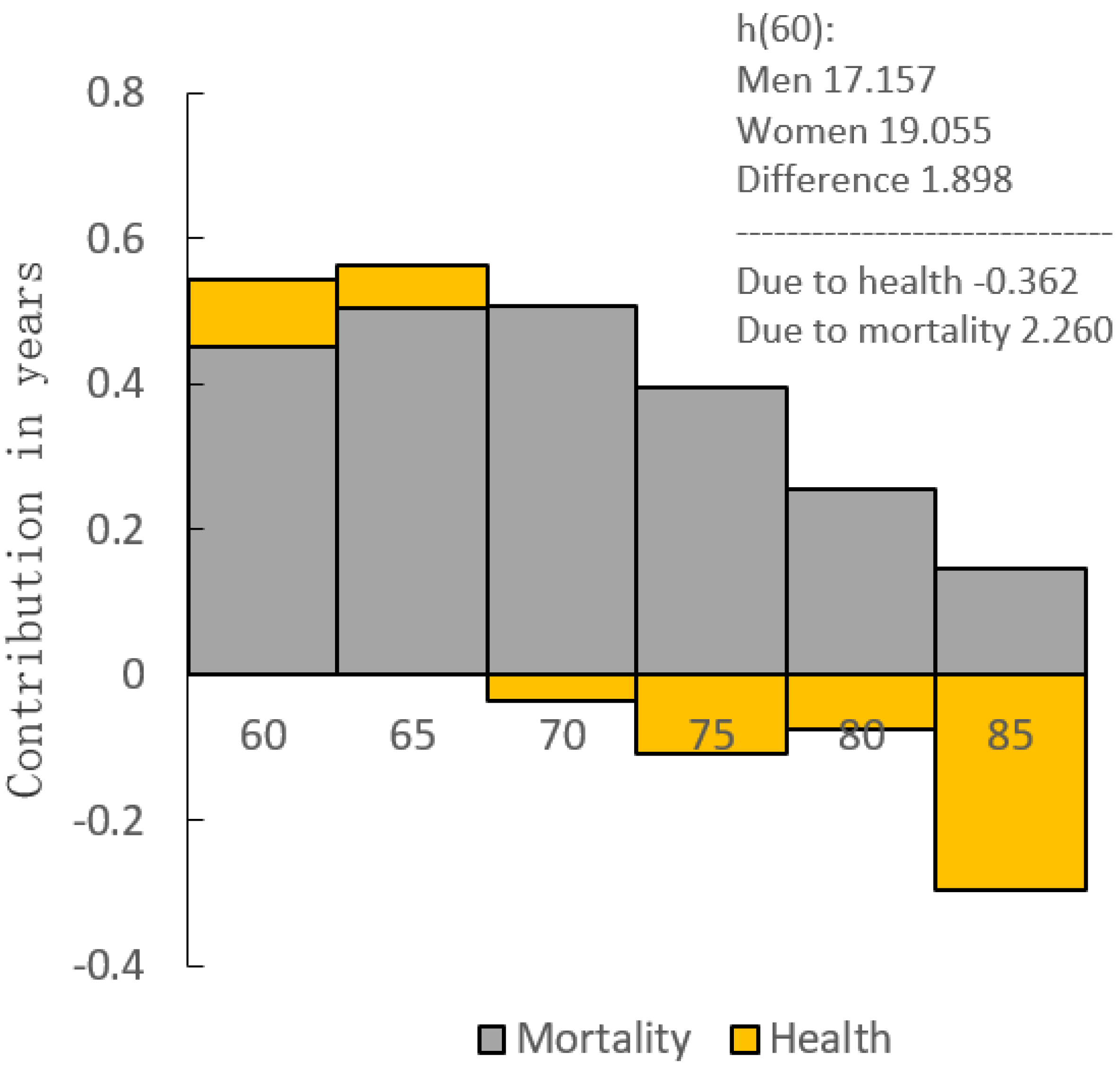 Ijerph Free Full Text Disability Free Life Expectancy Among People