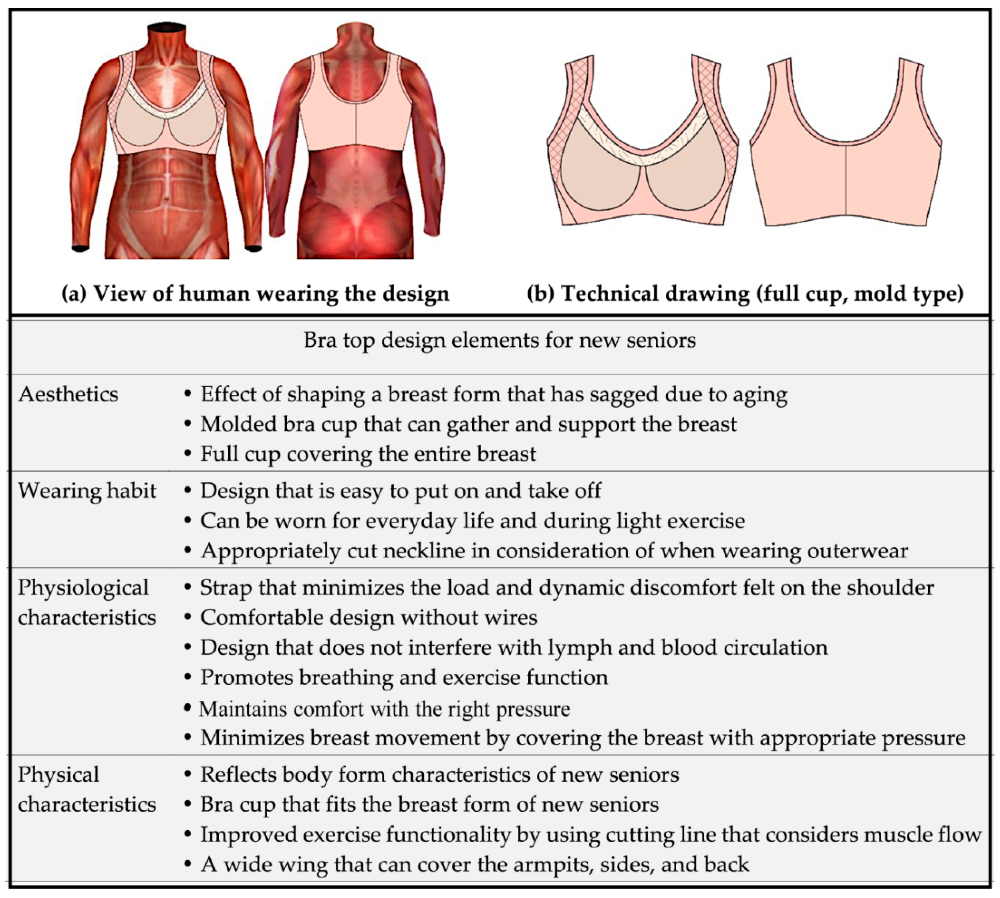 The proposed differences between a fashion industry standard bra