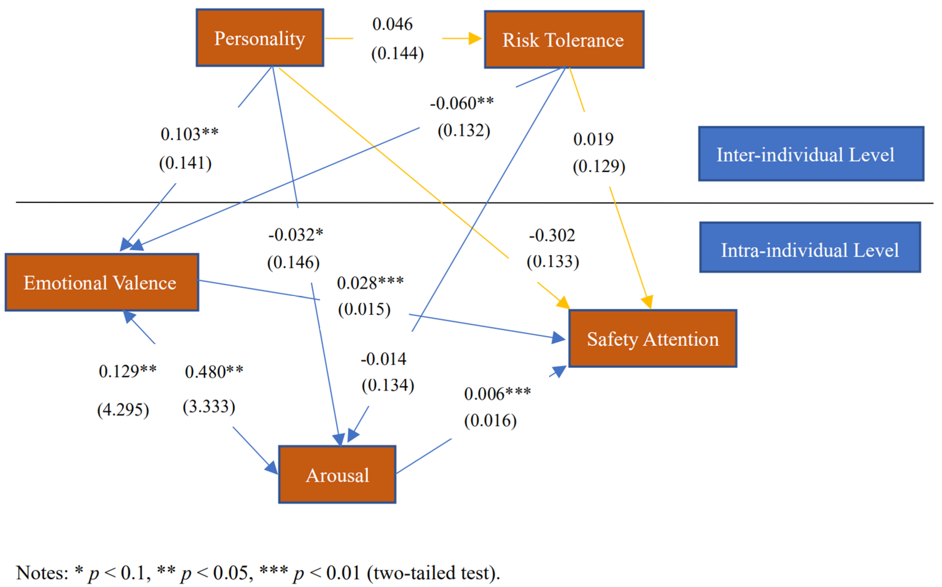 IJERPH | Free Full-Text | Re-Thinking the Mediating Role of Emotional  Valence and Arousal between Personal Factors and Occupational Safety  Attention Levels