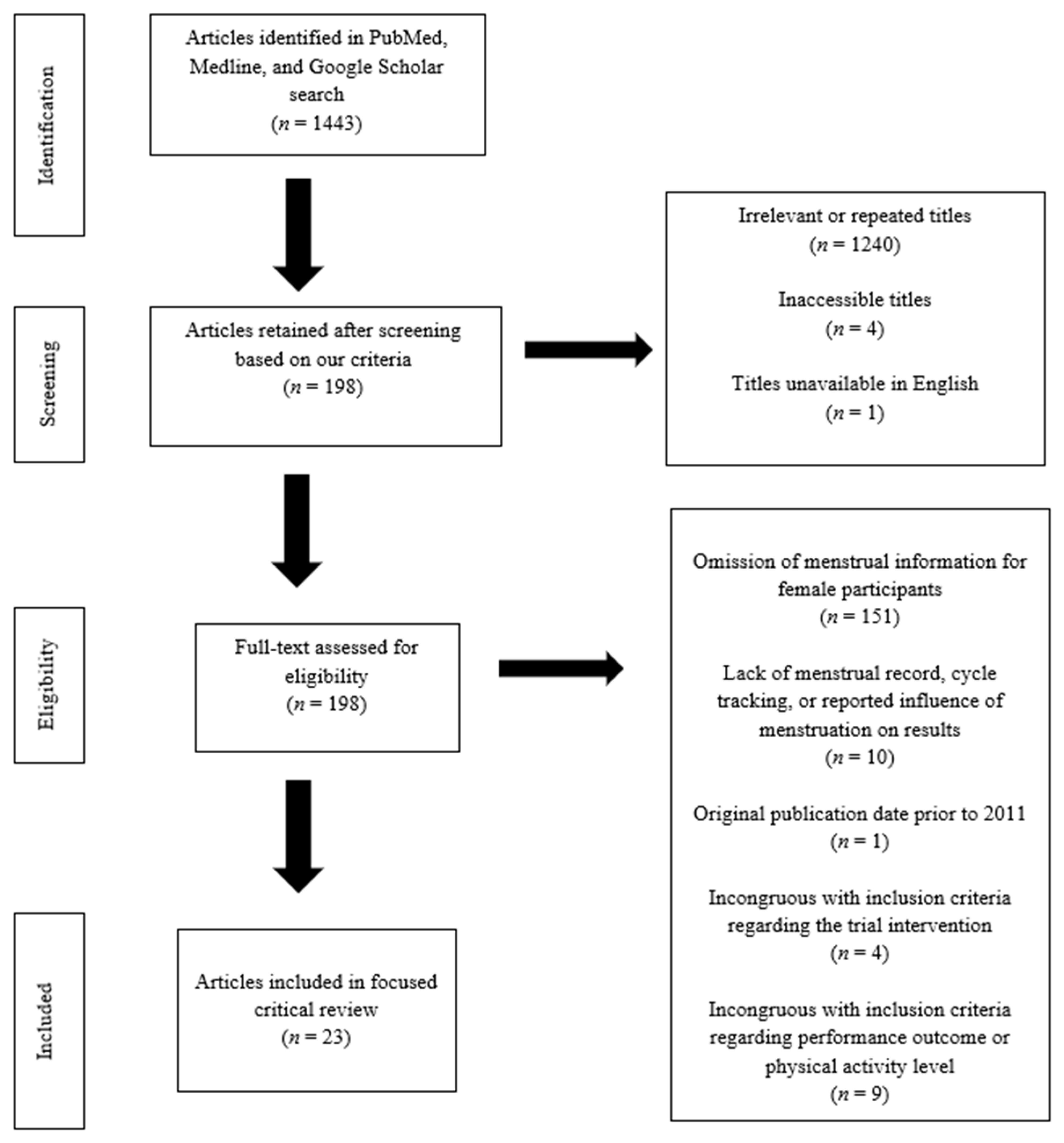 IJERPH Free Full-Text Impact of Nutrition-Based Interventions on Athletic Performance during Menstrual Cycle Phases A Review picture