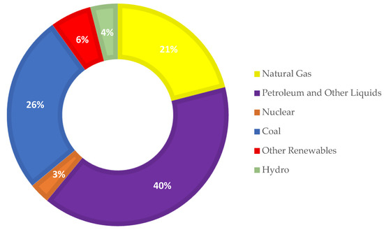 IJERPH | Free Full-Text | Dominance of Fossil Fuels in Japan’s National ...