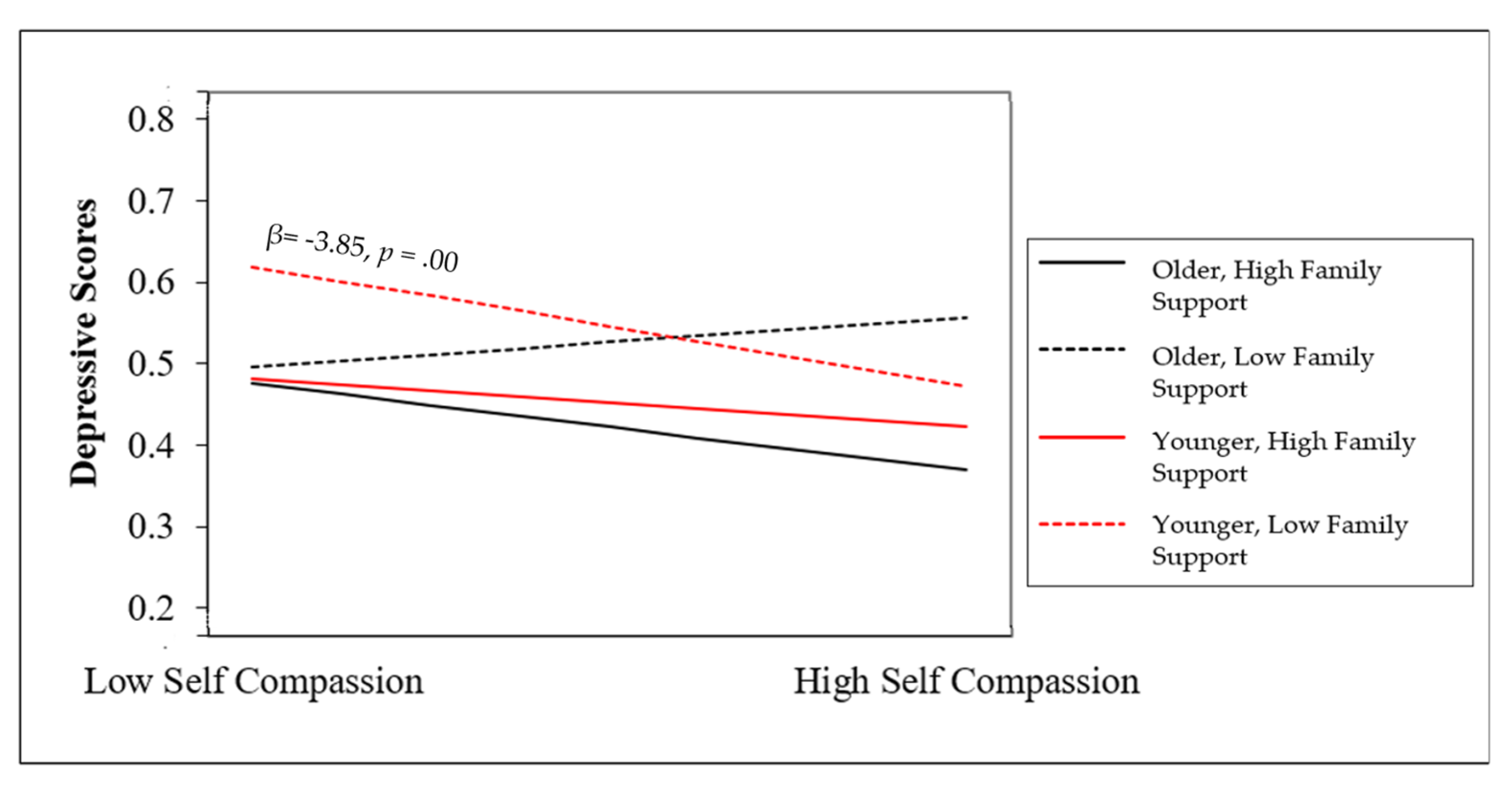 IJERPH Free Full-Text Buffering against Depressive Symptoms Associations between Self-Compassion, Perceived Family Support and Age for Transgender and Nonbinary Individuals photo