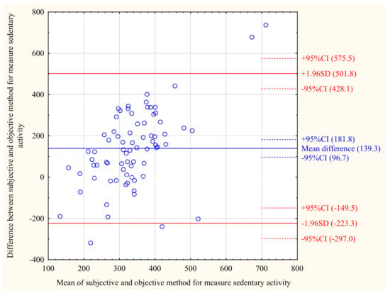 Subjective Method Comparison of Subjective and Objective Methods to Measure the Physical ...
