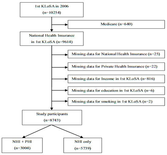 The Effect of Additional Private Health Insurance on Mortality in the