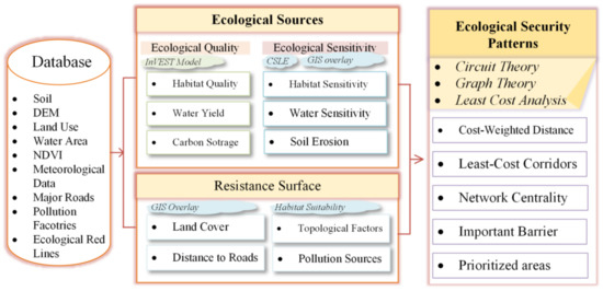 IJERPH | Free Full-Text | Designing Ecological Security Patterns 