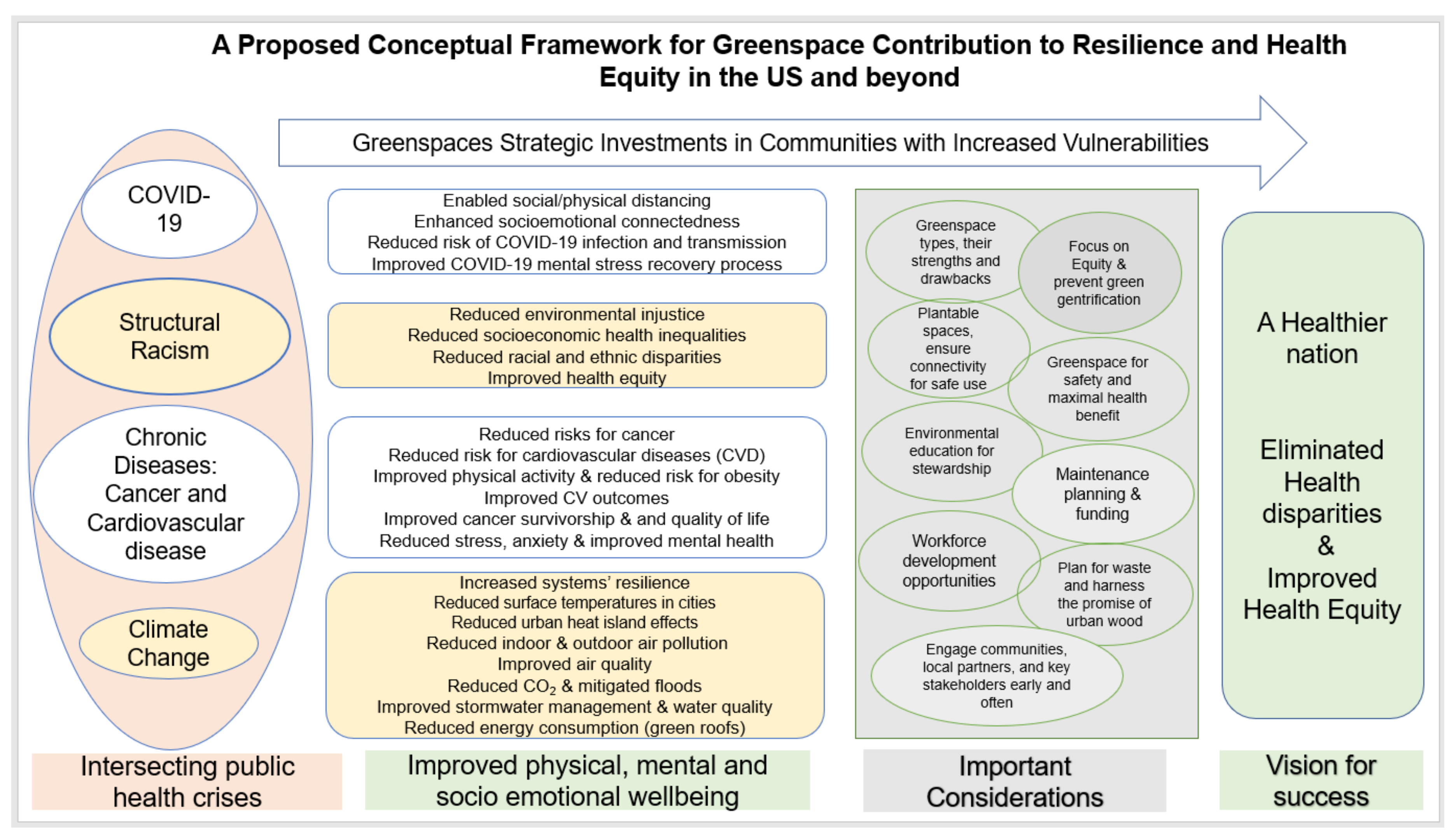 Frontiers  Environmental, Health, and Equity Co-benefits in Urban