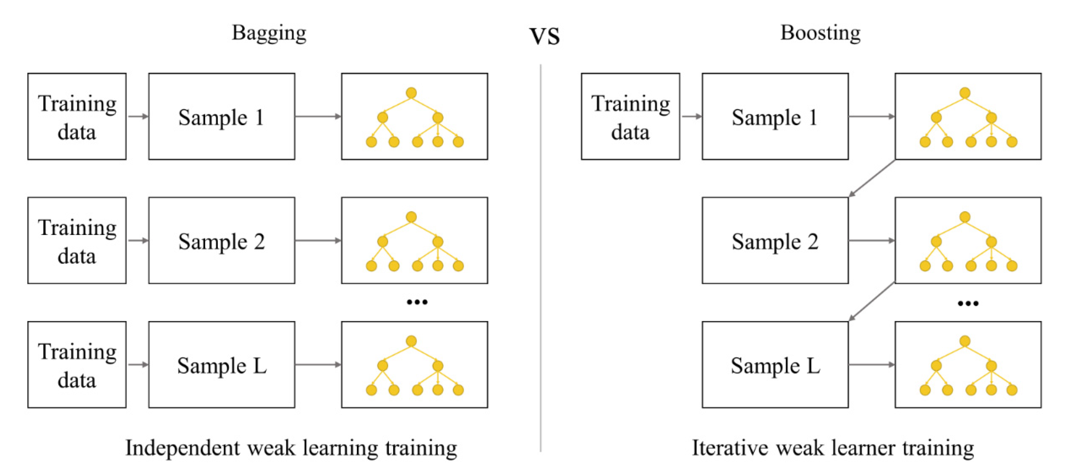 Types of Ensemble methods in Machine learning | by Anju Rajbangshi |  Towards Data Science