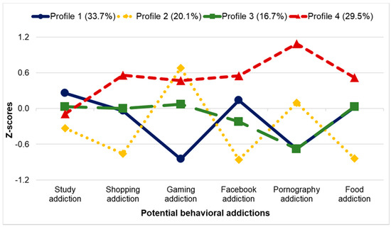 IJERPH Free Full Text Subpopulations of Addictive Behaviors in