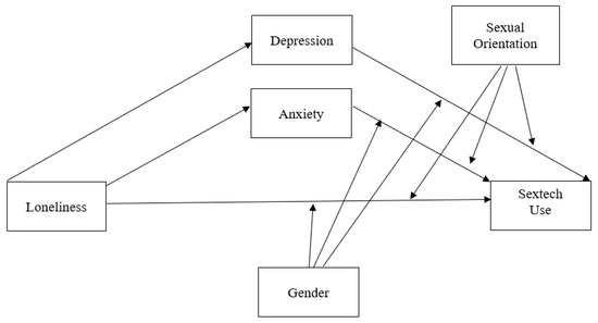 Email Skinner Porn Sex - IJERPH | Free Full-Text | Sextech Use as a Potential Mental Health  Reprieve: The Role of Anxiety, Depression, and Loneliness in Seeking Sex  Online