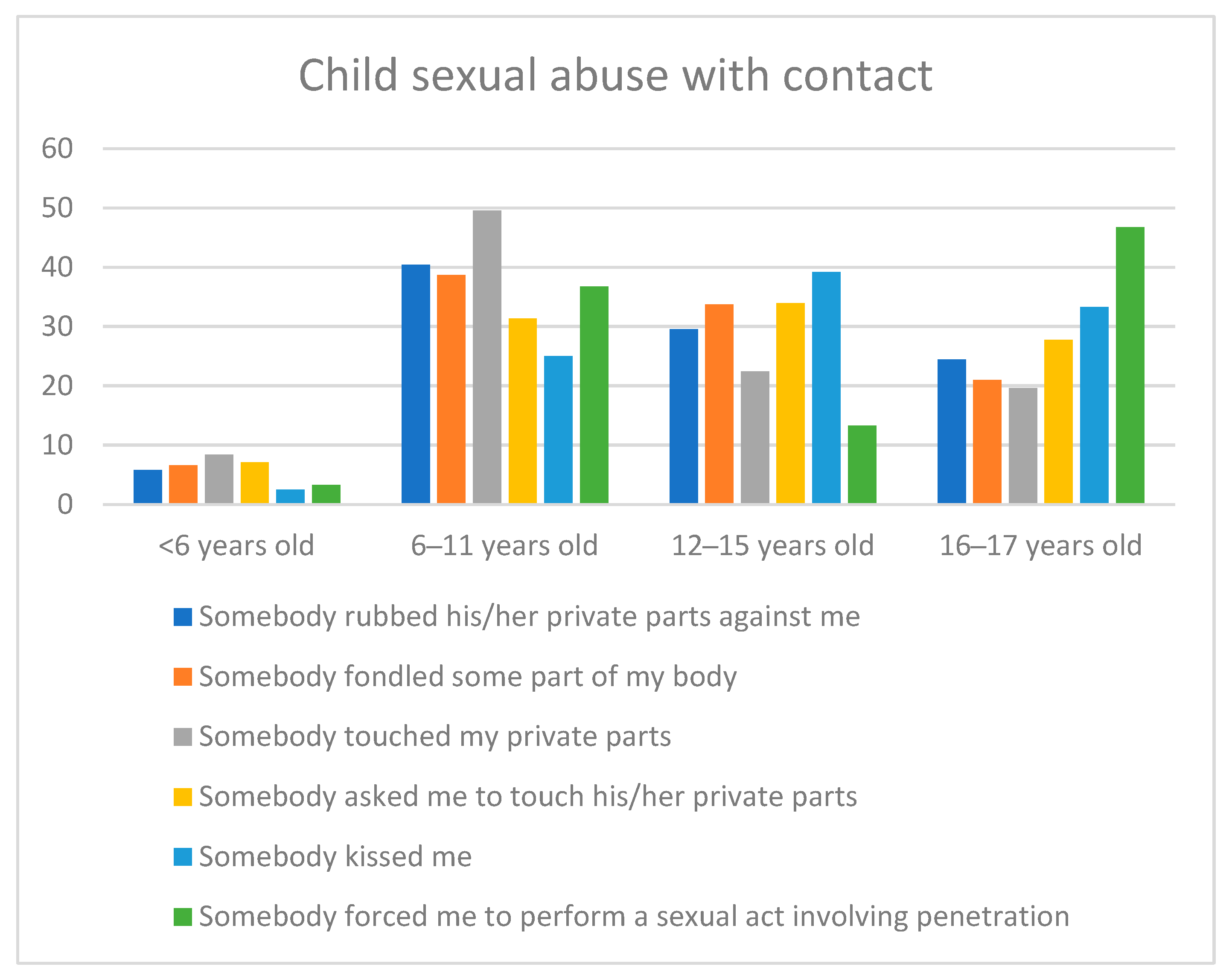 IJERPH Free Full-Text Victims and Perpetrators of Child Sexual Abuse Abusive Contact and Penetration Experiences