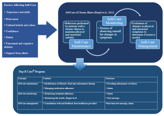 Development and Pilot Testing of a Smartphone-Based Self-Care 