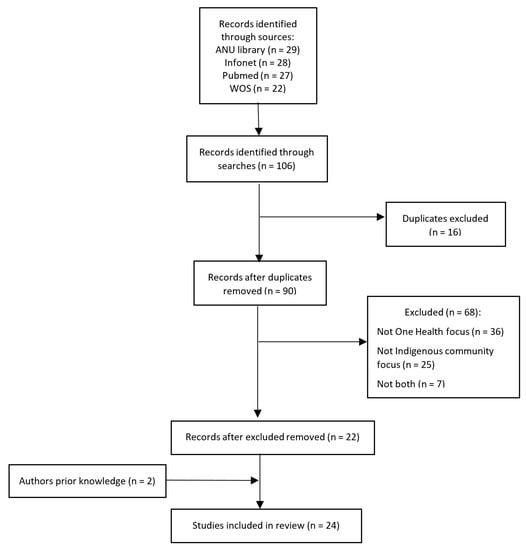 IJERPH | Free Full-Text | One Health in Indigenous Communities: A ...