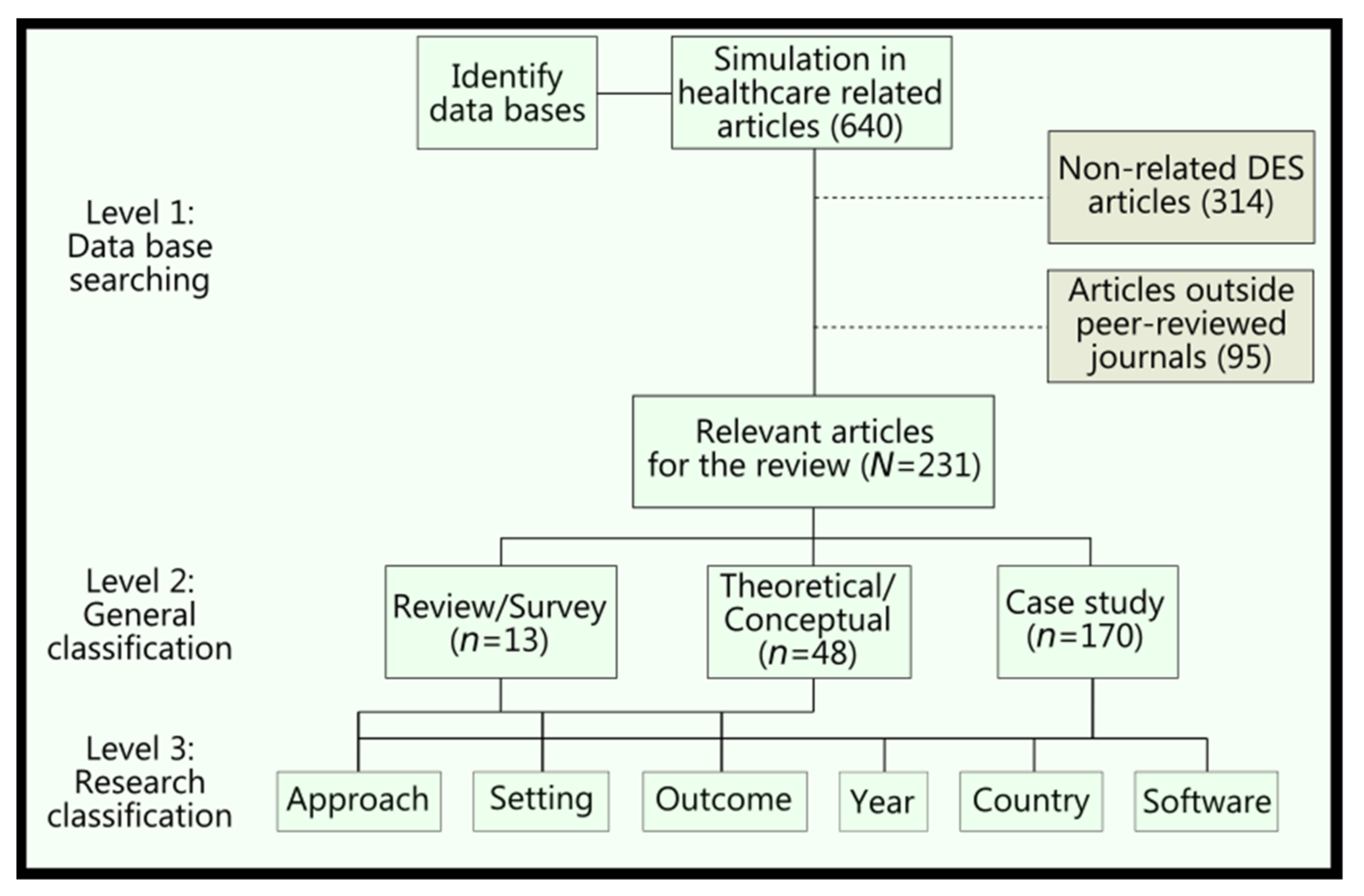 Inventory Management using Rockwell's Arena Simulation and Process Analyzer  