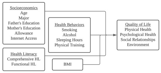 Ijerph Free Full Text Health Literacy Health Behaviors And Body