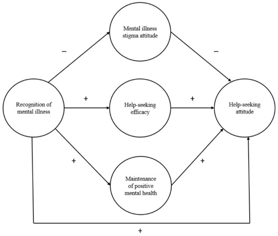 A Structural Equation Modeling of Mental Health Literacy in Healthcare ...