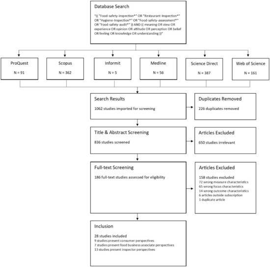 ijerph-free-full-text-defining-food-safety-inspection