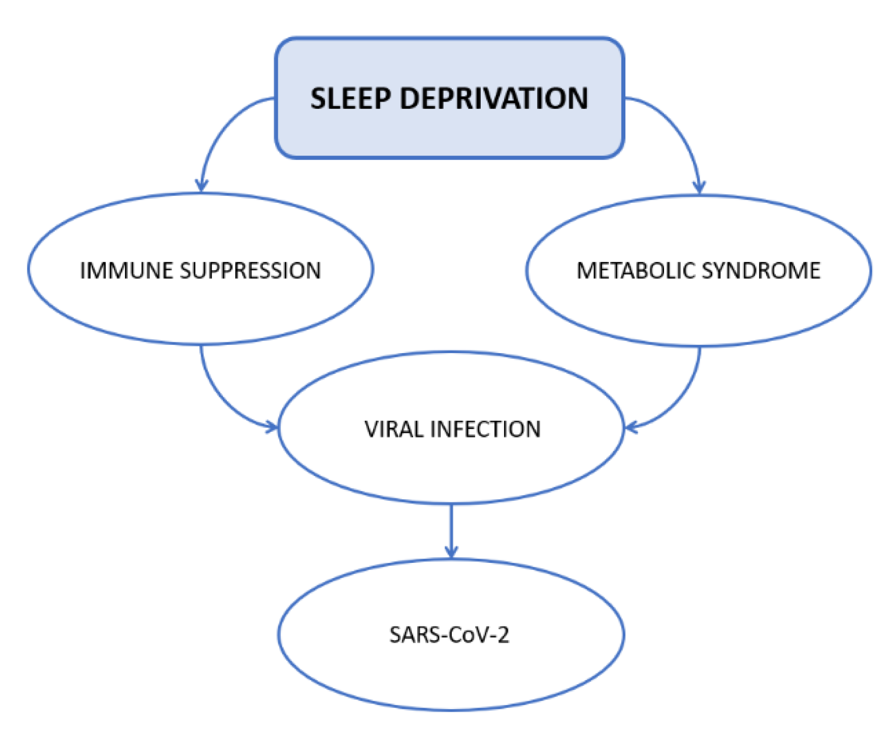 IJERPH | Free Full-Text | Sleep Deprivation, Immune Suppression and  SARS-CoV-2 Infection