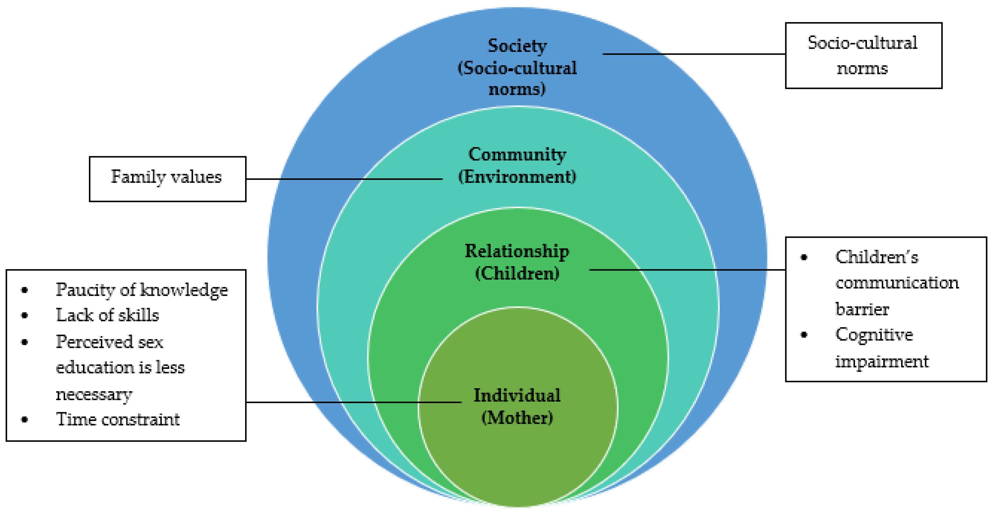 IJERPH | Free Full-Text | Barriers and Concerns in Providing Sex Education  among Children with Intellectual Disabilities: Experiences from Malay  Mothers