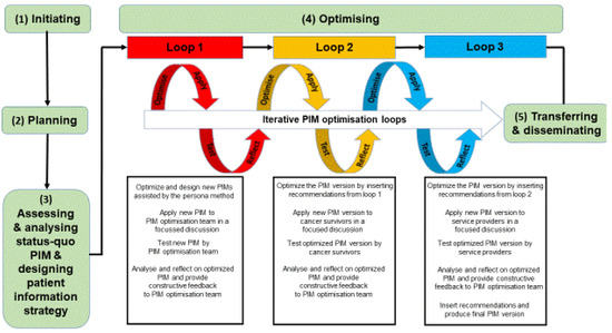 IJERPH | Free Full-Text | Optimizing Patient Information Material For A ...