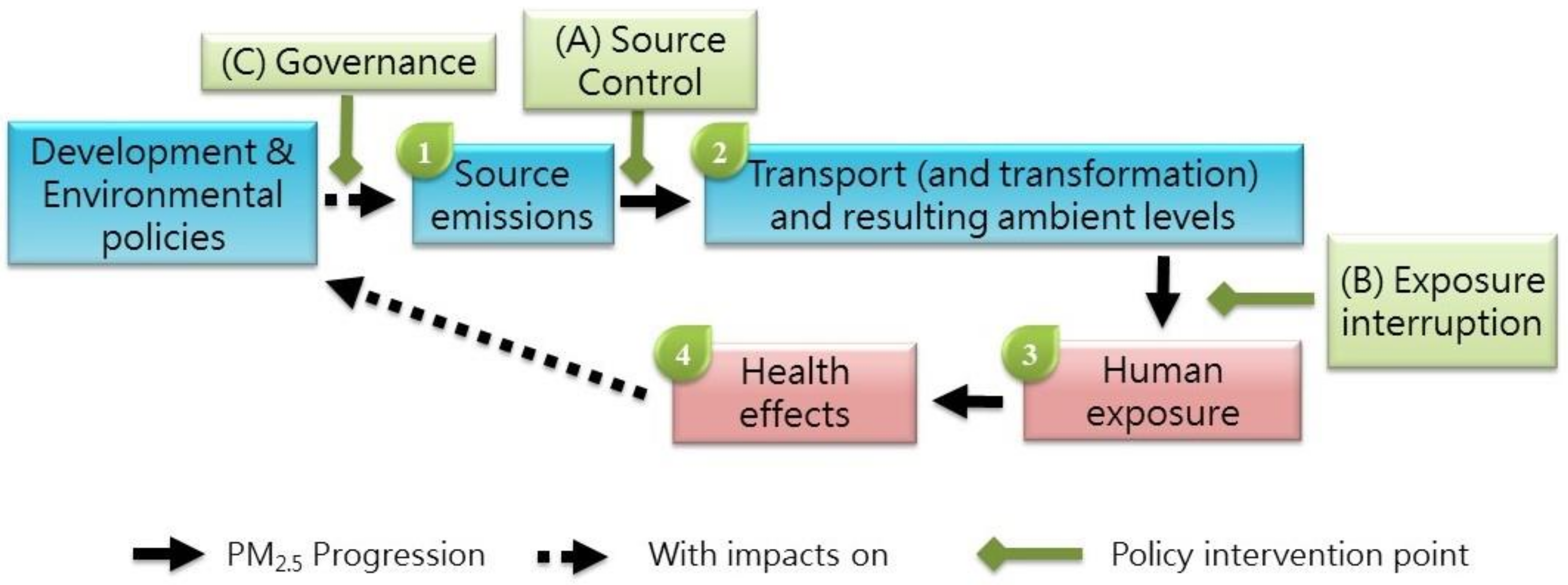 IJERPH Free Full-Text Research Priorities of Applying Low-Cost PM2.5 Sensors in Southeast Asian Countries