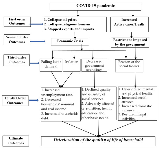 Impact of COVID-19 on the Quality of Life of Households in Saudi Arabia