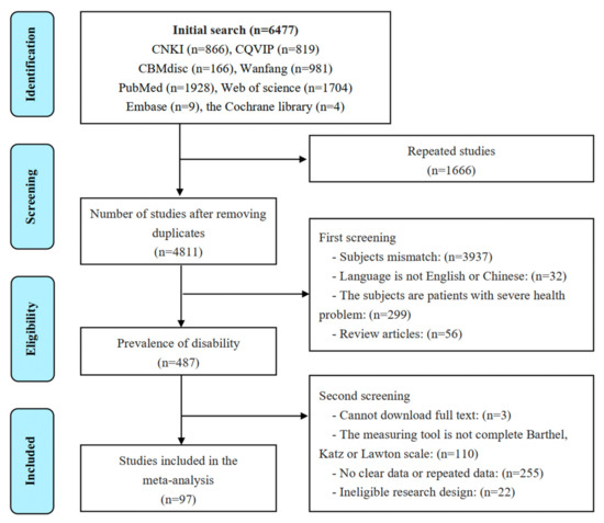 Prevalence of Disability among the Chinese Older Population: A 