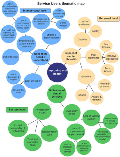 IJERPH | Free Full-Text | A Qualitative Study Exploring the Barriers ...