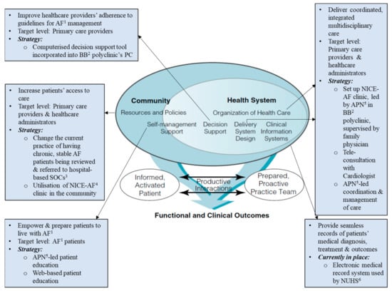 IJERPH | Free Full-Text | A Nurse-Led Integrated Chronic Care E ...