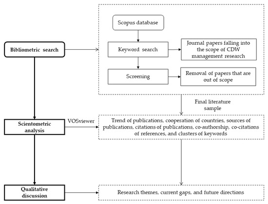 Construction and Demolition Waste Management Research: A Science ...