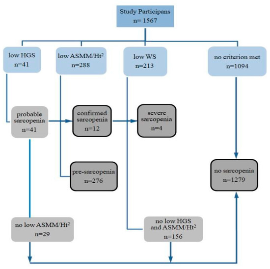 IJERPH | Free Full-Text | The Use of the Bioelectrical Impedance Phase ...