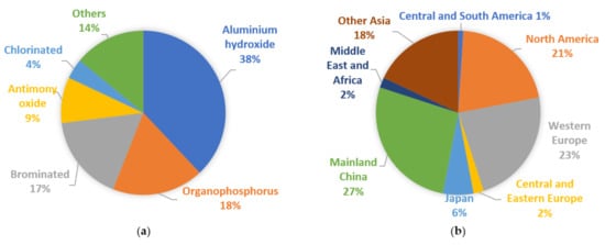 IJERPH | Free Full-Text | Recent Advances in Bio-Based Additive Flame ...