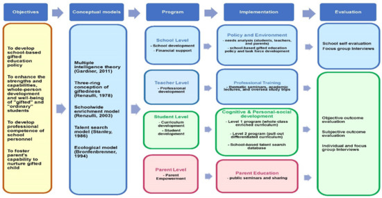 Development and Evaluation of a Pioneer School-Based Gifted Education ...