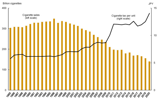 IJERPH Free Full Text Trends and Determinants of Cigarette Tax