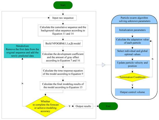 IJERPH | Free Full-Text | Forecasting CO2 Emissions Using A Novel Grey ...