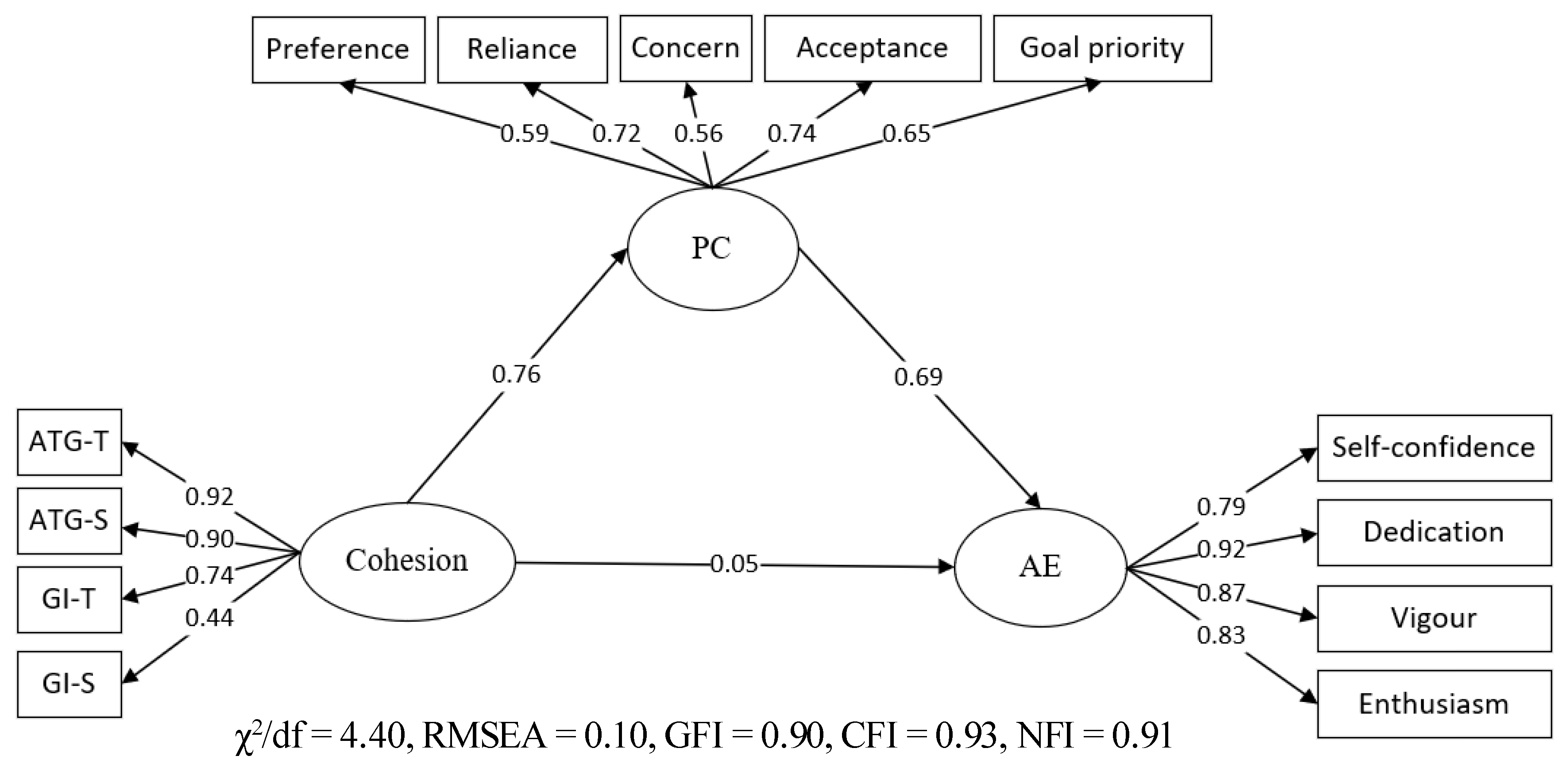 Discovering a cohesive football team through players' attributed  collaboration networks