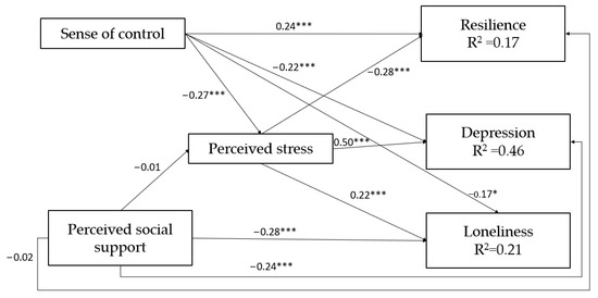 IJERPH | Free Full-Text | Are Personal Resources and Perceived Stress ...