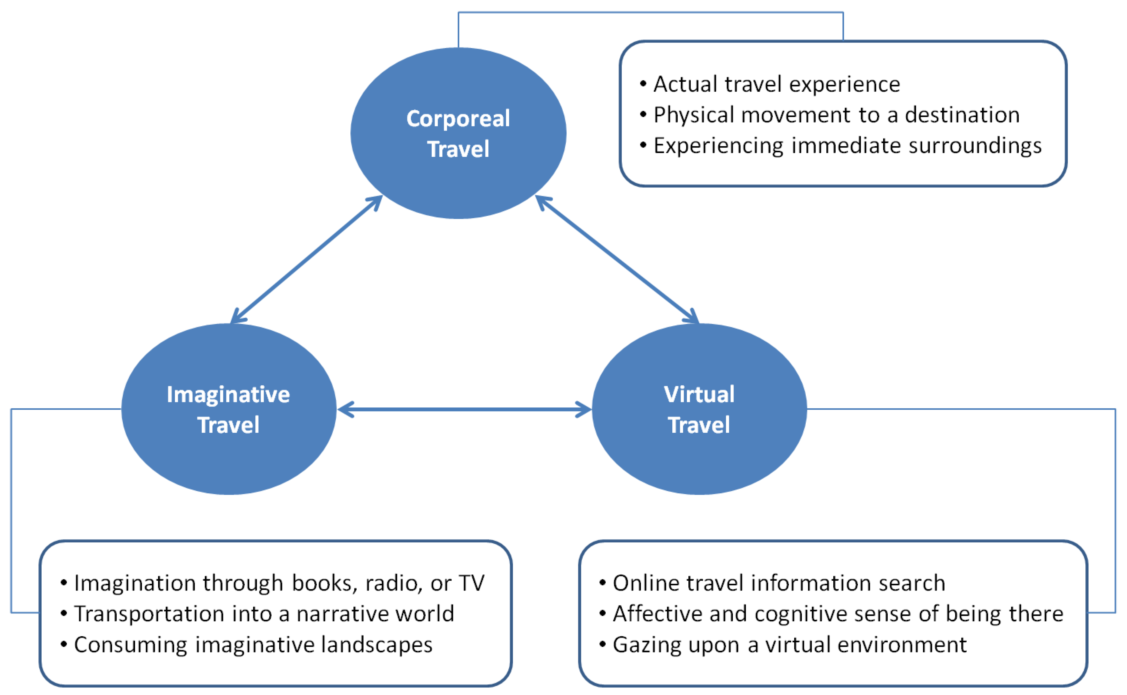 virtual tourism thesis