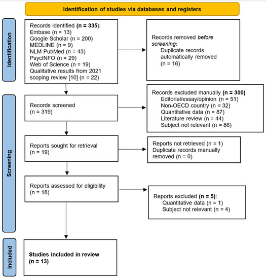 Ijerph Free Full Text A Qualitative Scoping Review Of The Impacts