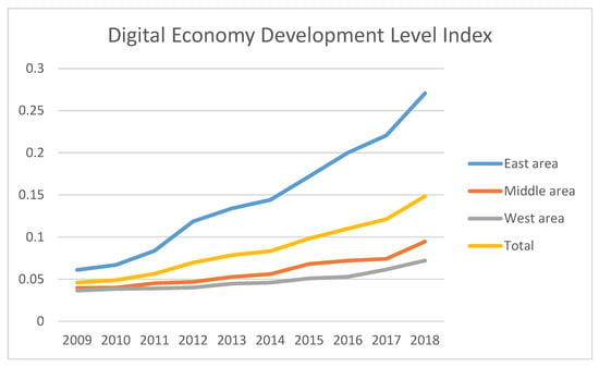 IJERPH | Free Full-Text | Impact Of Digital Economy On The Provision ...