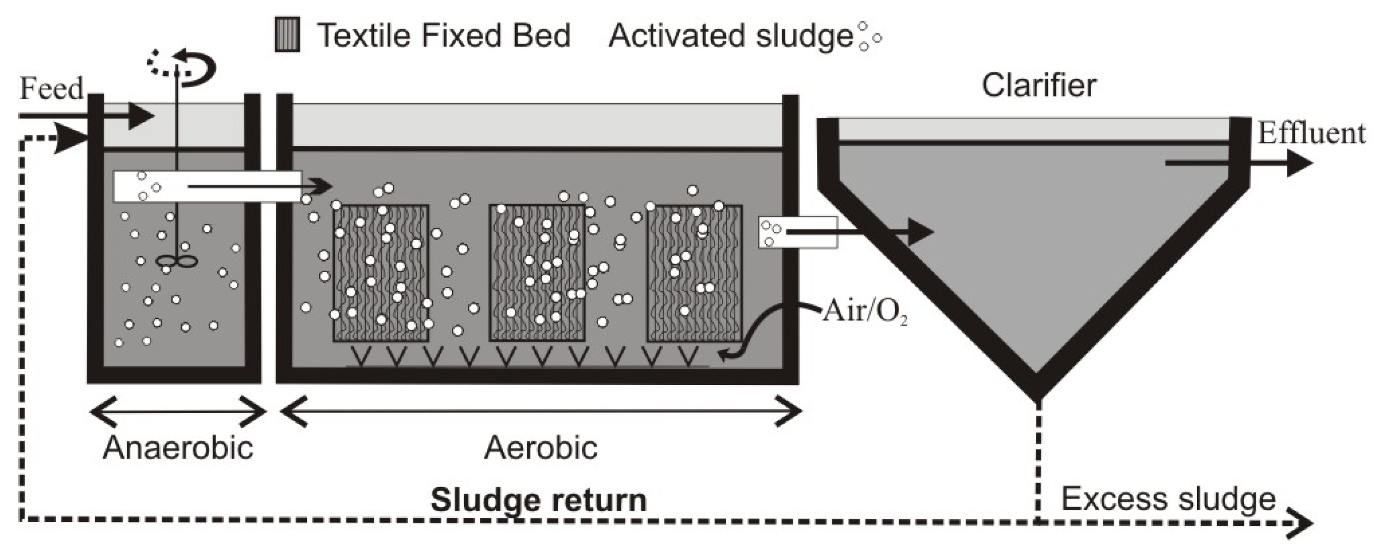Integrated Fixed-Film Activated Sludge Design with MABR (OxyFAS)