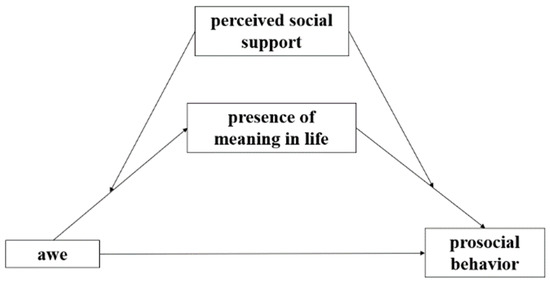 Family Closeness and Presence of Meaning Subscale Pearson r