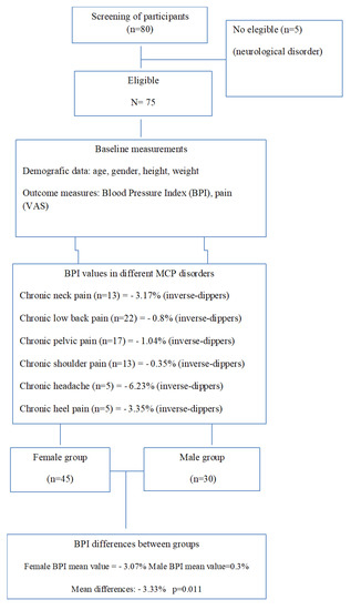 Circadian Variation of Blood Pressure in Patients with Chronic ...