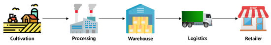 IJERPH | Free Full-Text | Information Traceability Model for the Grain ...