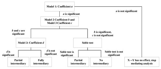 IJERPH | Free Full-Text | Analysis of the Mediating Role of ...