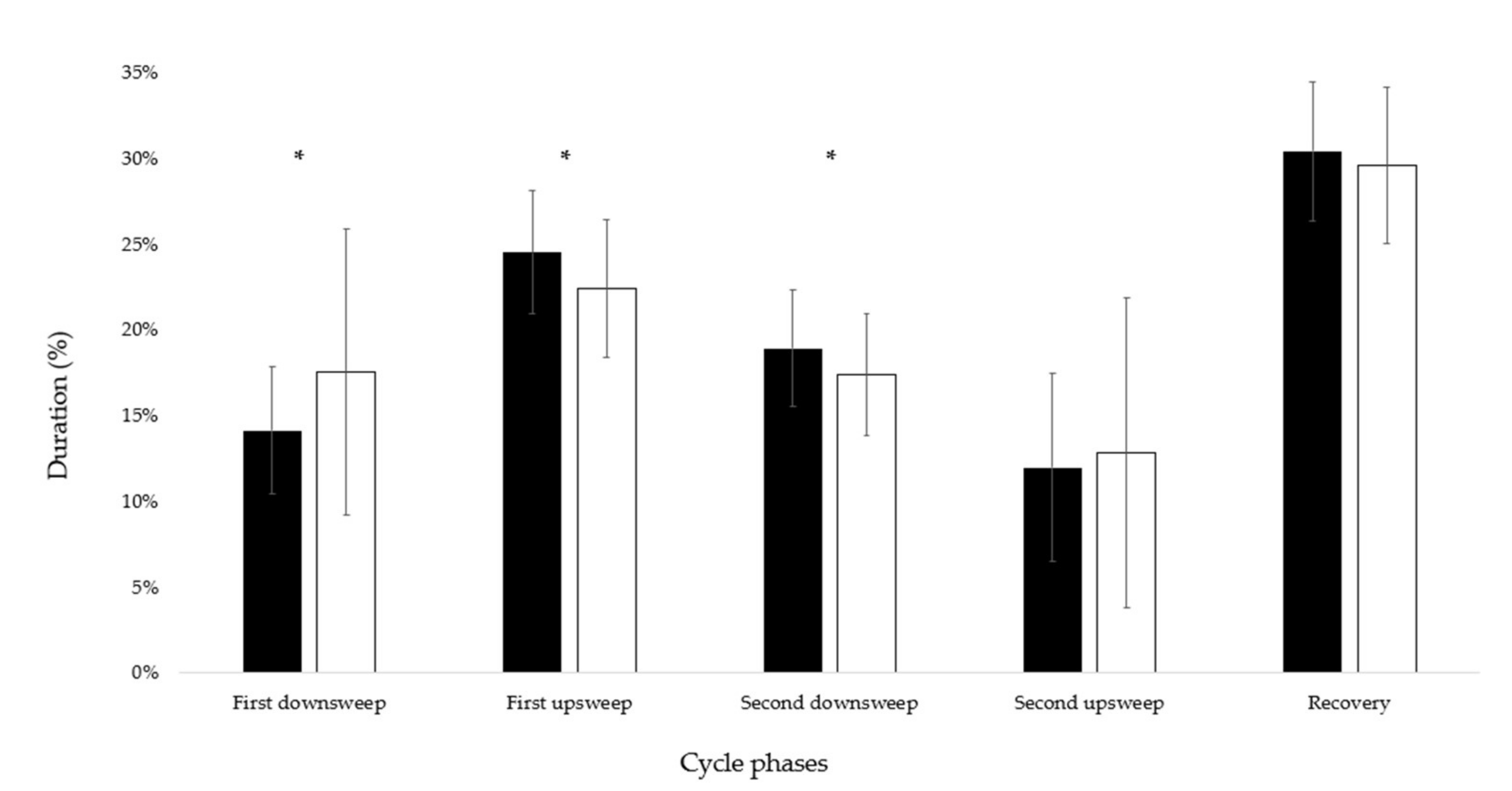 IJERPH | Free Full-Text | Velocity Variability and Performance in Backstroke  in Elite and Good-Level Swimmers