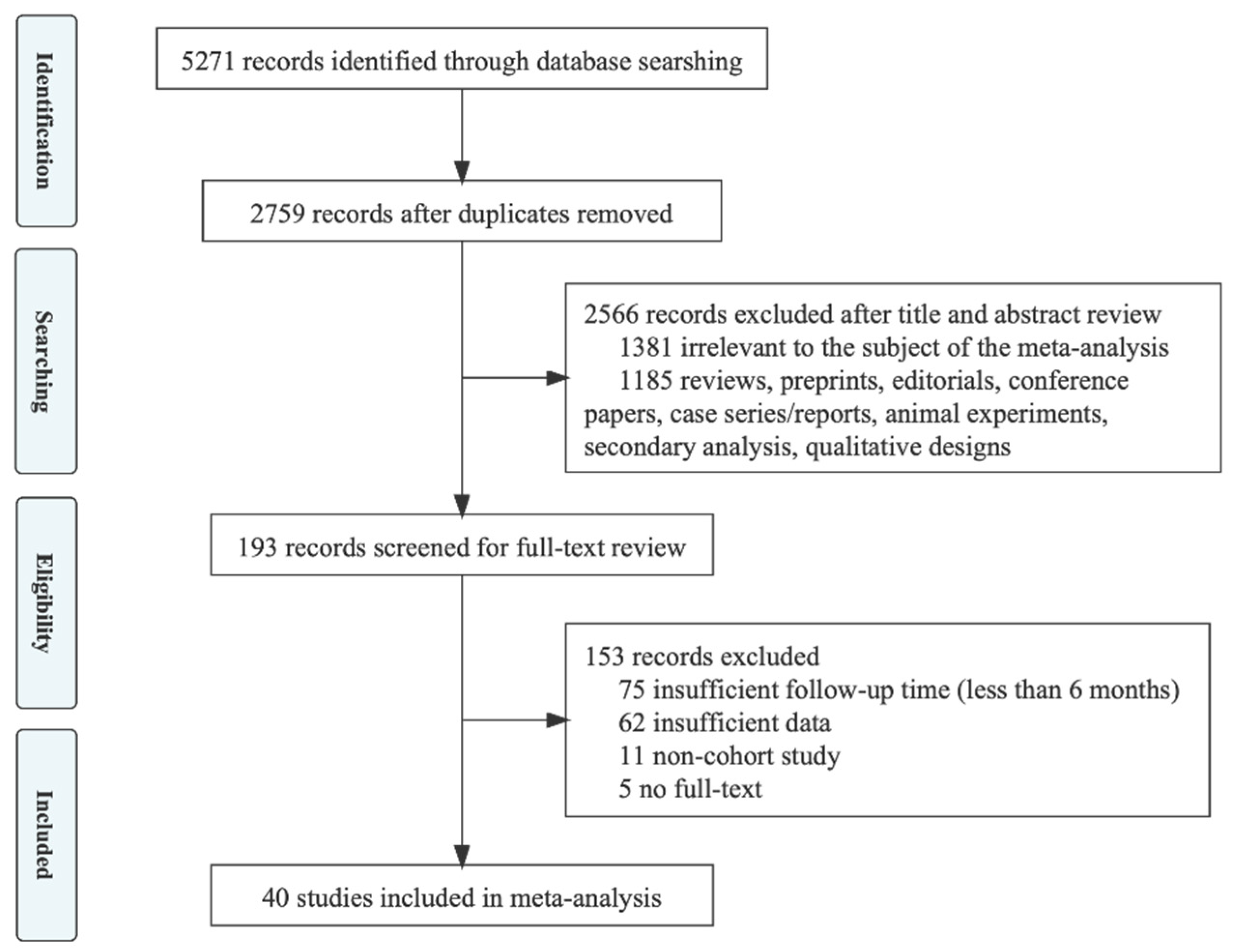 IJERPH Free Full-Text Long-Term Consequences of COVID-19 at 6 Months and Above A Systematic Review and Meta-Analysis picture