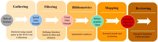 IJERPH | Free Full-Text | Analysis And Visualization Of Research On ...