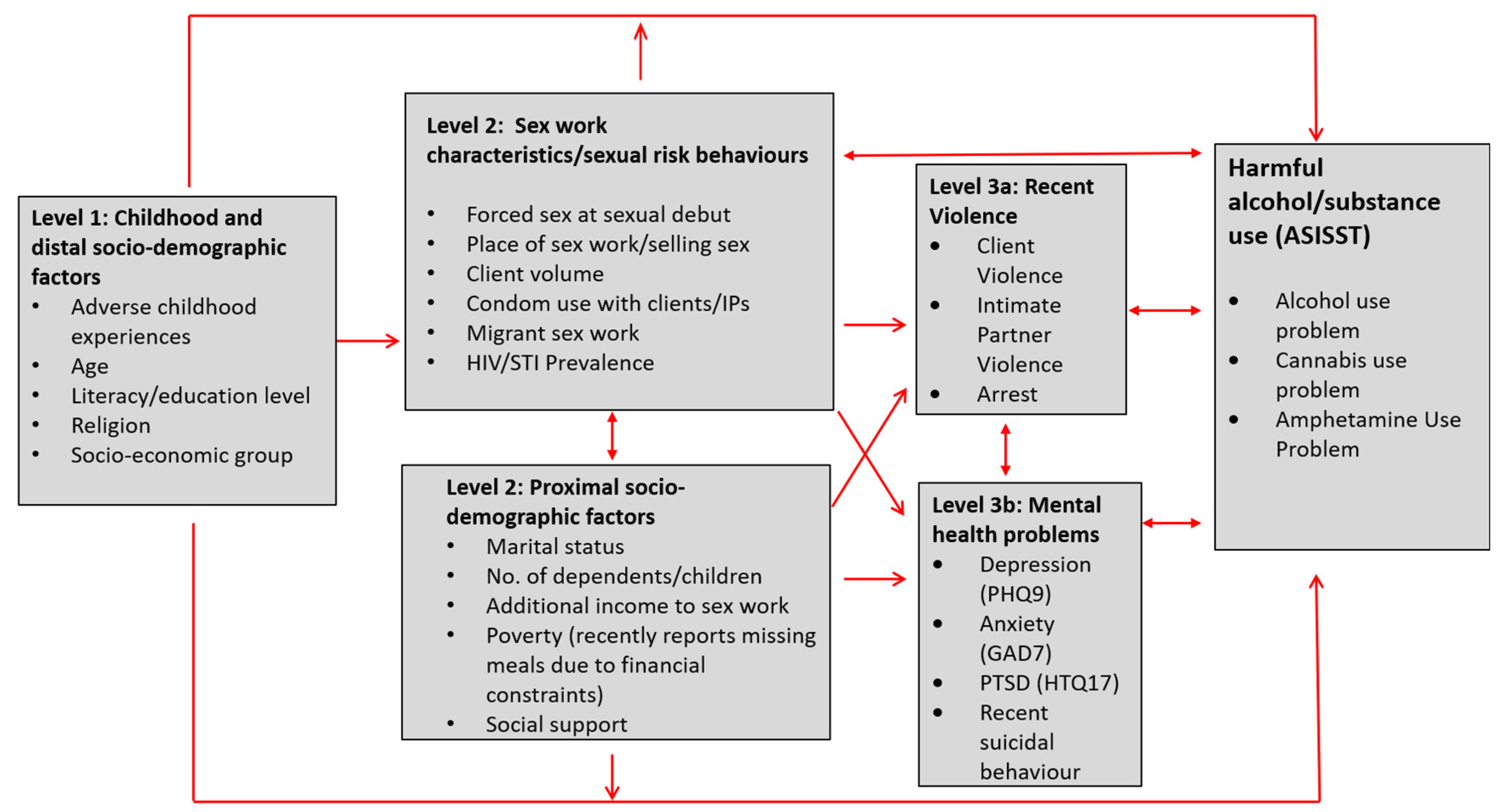 IJERPH Free Full-Text Harmful Alcohol and Drug Use Is Associated with Syndemic Risk Factors among Female Sex Workers in Nairobi, Kenya picture photo