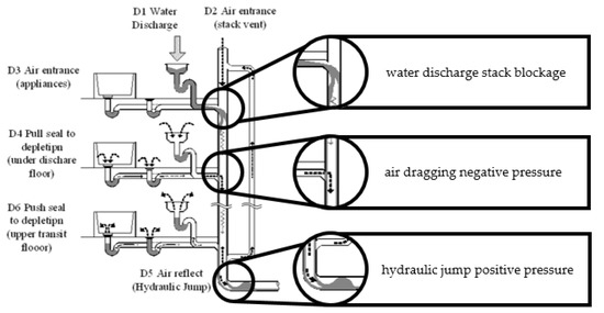 CFD Numerical Simulation in Building Drainage Stacks as an Infection ...